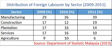 Foreign Workers In Malaysia Statistics 2017 - Kokakka