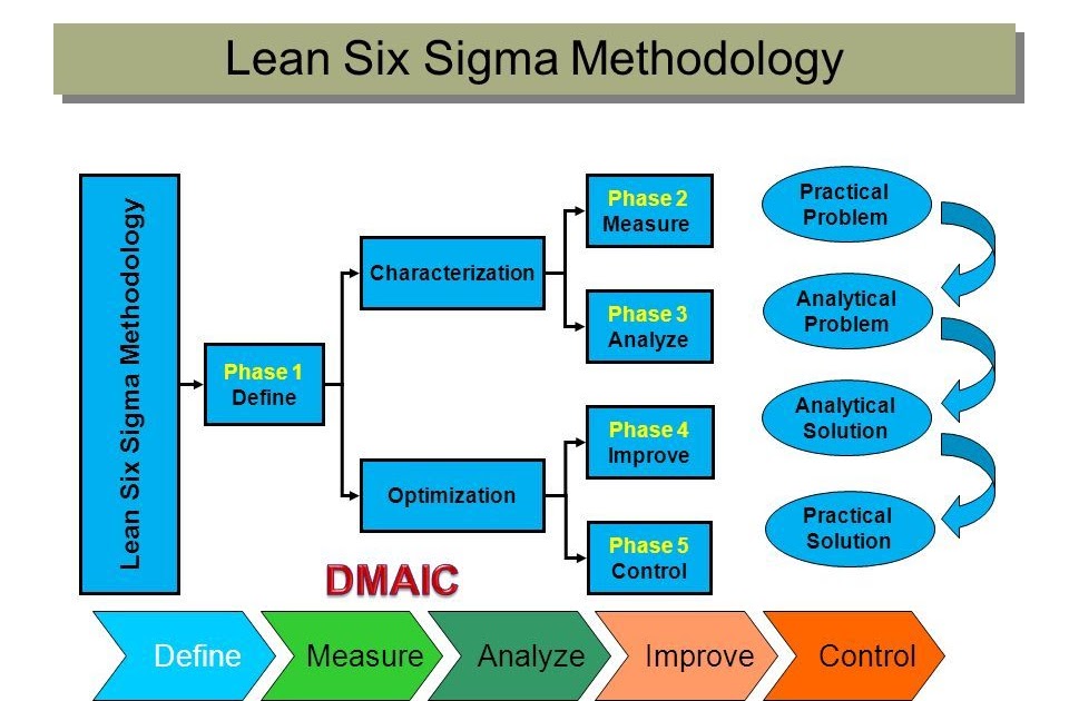 six-sigma-methodology