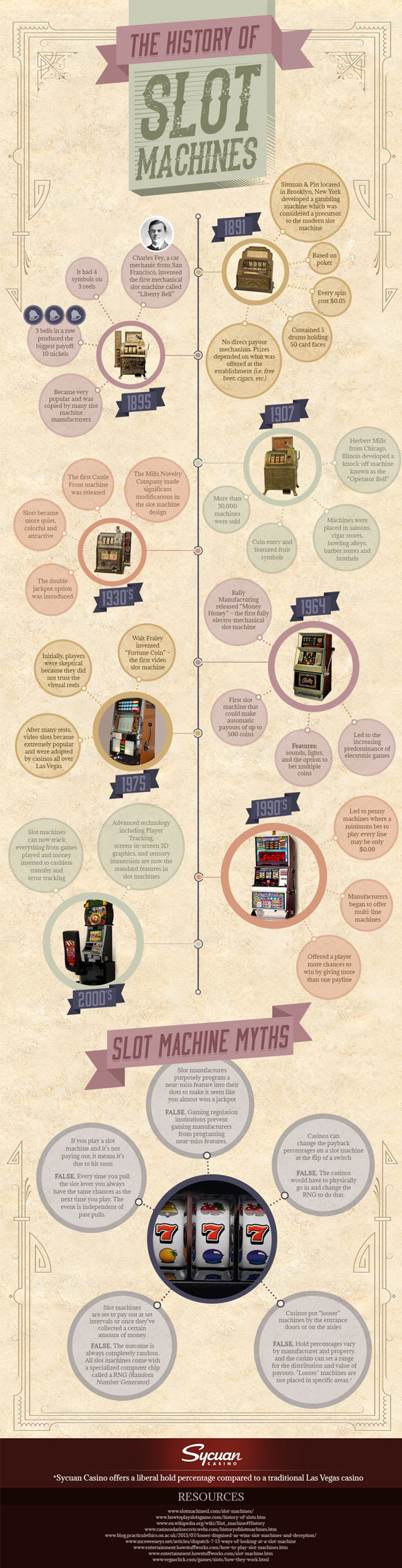 The History of Slot Machines #infographic - Visualistan