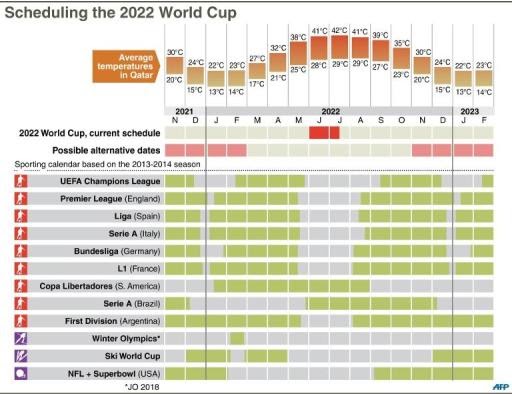 The Least Thing: FIFA's World Cup 2022 Scheduling Headache