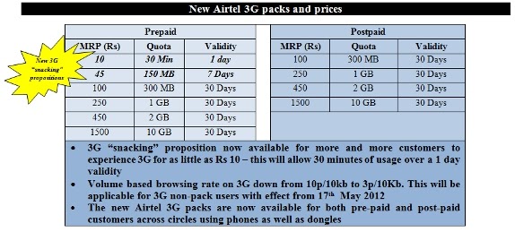 Airtel launches new 3G plans
