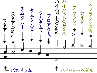 最も人気のある ドラム 楽譜 見方 デザイン文具