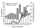 Thumbnail of Changes in the numbers of colistin-susceptible and colistin-resistant Escherichia coli isolated from swine with diarrhea or edema disease, Japan, 2004–2014. The line shows the changes in proportion of mcr-1–positive isolates among the total isolates for each year.