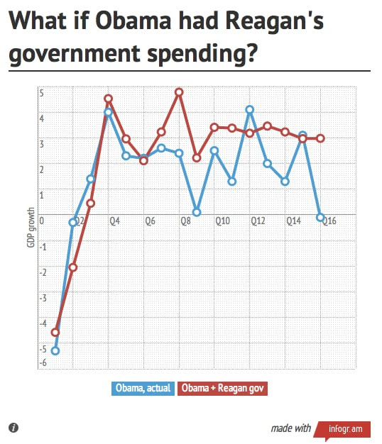 obama reagan spending