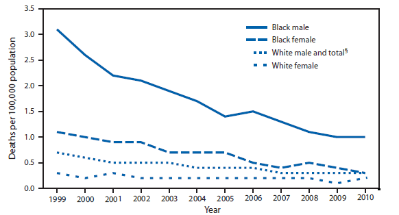 The figure above shows age-adjusted death rates from tuberculosis, by race and sex in the United States during 1999-2010. From 1999 to 2010, age-adjusted death rates from tuberculosis decreased 57.1%, from 0.7 to 0.3 per 100,000 population for the total U.S. population. The rate decreased 67.7% for black males, 72.7% for black females, 57.1% for white males, and 33.3% for white females. Throughout the period, the rates for black males were the highest and at least 5 times higher than the rates for white females, the group with the lowest rates.