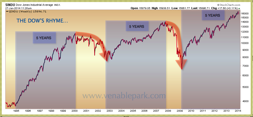 Dow's 5 year rhyme