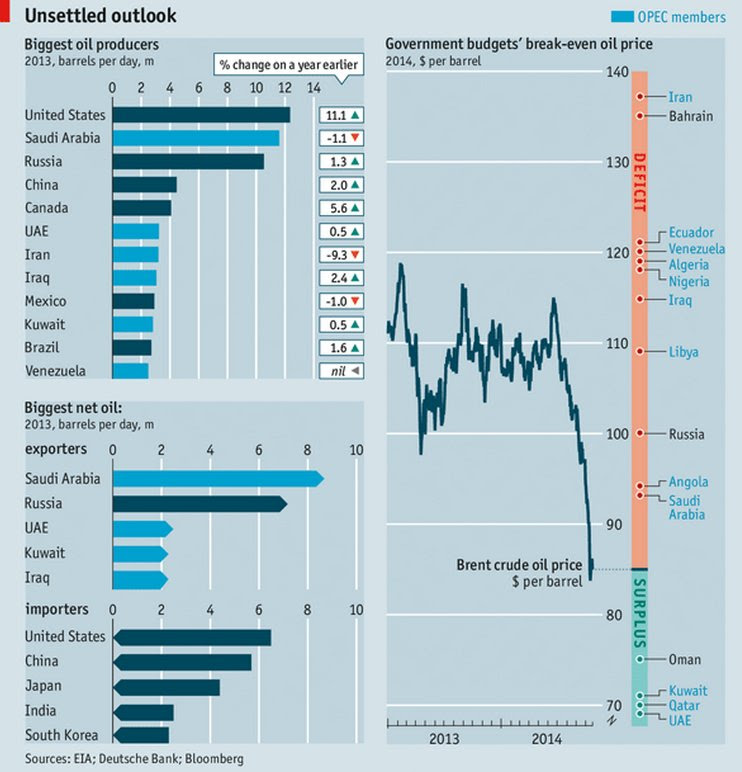  From http://www.economist.com/news/international/21627642-america-and-its-friends-benefit-falling-oil-prices-its-most-strident-critics 