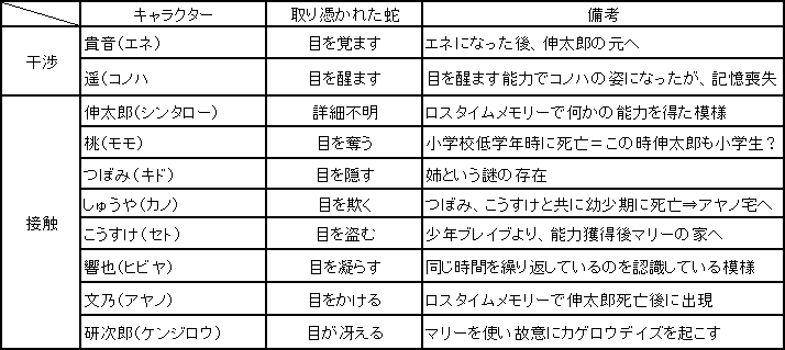 0以上 カゲロウ デイズ 能力 ベストコレクション漫画 アニメ