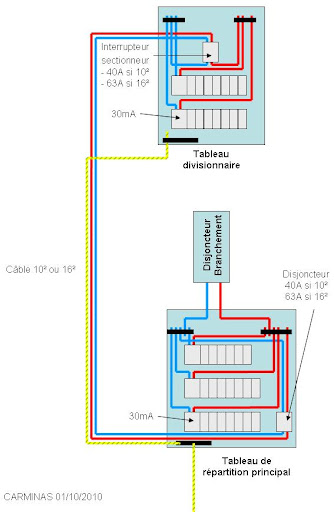 Section cable alimentation tableau electrique
