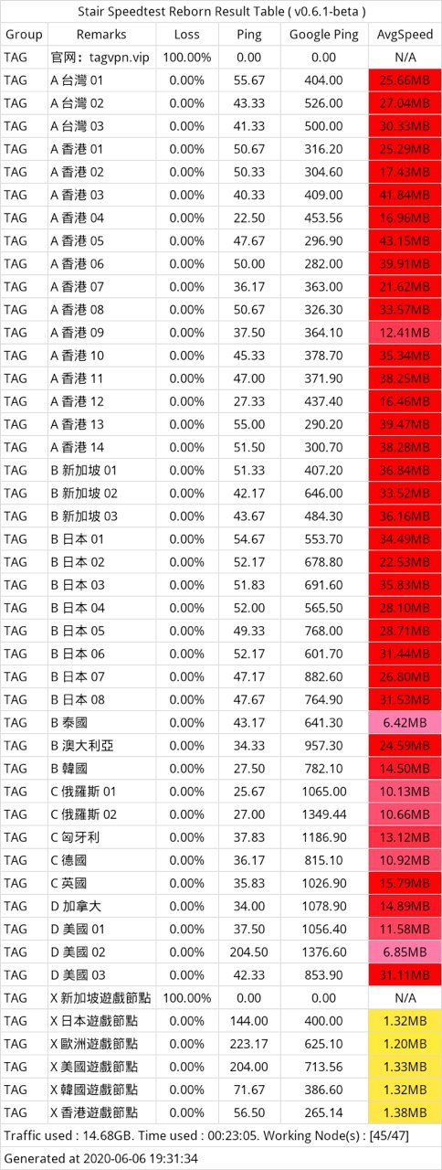 常见科学上网 翻墙方法汇总 Ss机场推荐 Ssr机场推荐 V2ray机场推荐 免费机场 Chrome浏览器插件 Vpn 免费与付费 Google Groups