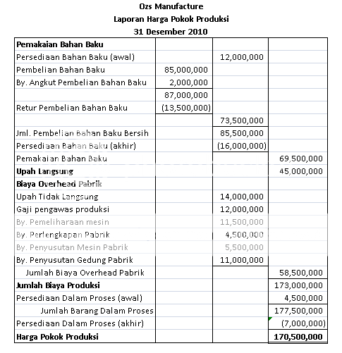 Contoh Soal Harga Pokok Produksi Dan Penyelesaiannya