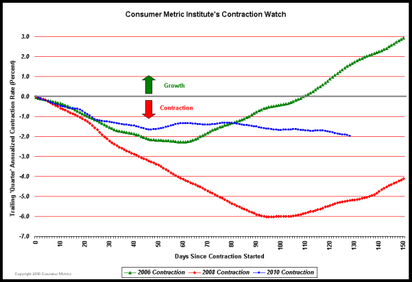 Consumer Metrics
Institute Contraction Watch 5-25-10