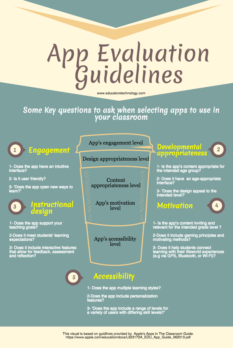 A Very Good Visual on How to Evaluate Educational Apps to Use in Your Class