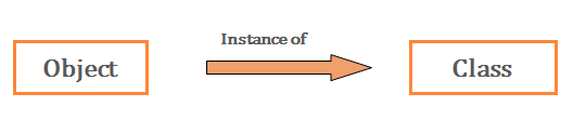 OOPs concepts Object Class OOPs concepts in Java