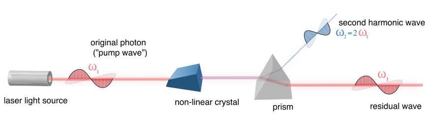 Schéma, une impulsion de fréquence ω arrive sur un cristal non linéaire qui génère une onde résiduelle à ω et une onde à 2ω.