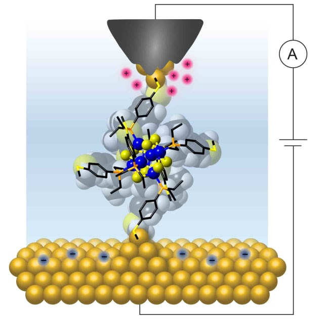 Columbia researchers wired a single molecular cluster to gold electrodes to show that it exhibits a quantized and controllable flow of charge at room temperature. (Image courtesy of Bonnie Choi/Columbia University.) Molecule_Transistor_1_nctv82.jpg