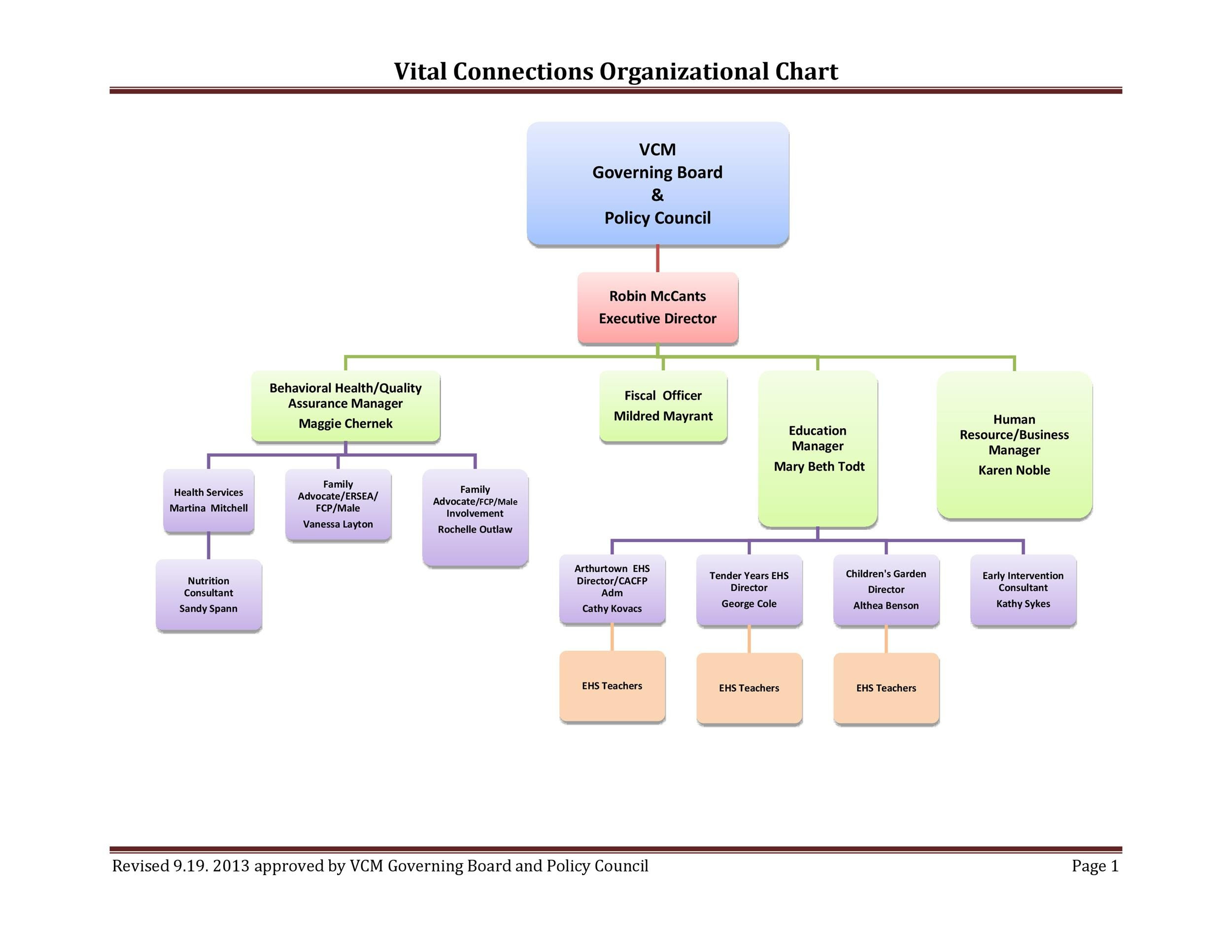 Organogram Template Word PDF Template