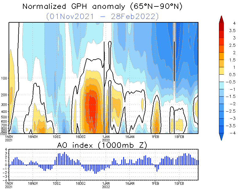 Vertical Cross section of Geopotential Height Anomalies and AO index. Click on image to enlarge.