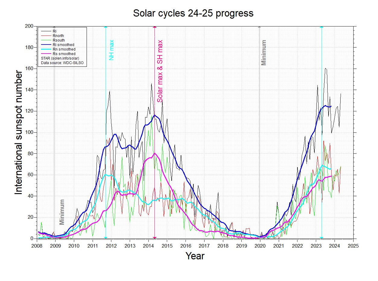 Solar Cycle #24 Progress | Jan Alvestad