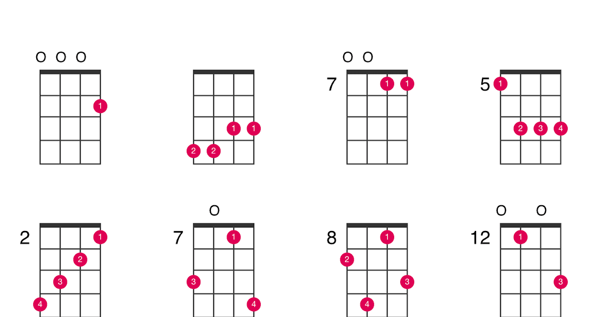 C Sharp 7 Ukulele - Chord C M9 C Sharp Minor Ninth Composition And Fingers  Guitar Ukulele Chords Vip