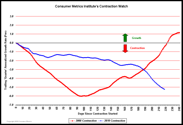 EconomicGreenfield CMI Contraction Watch 8-23-10