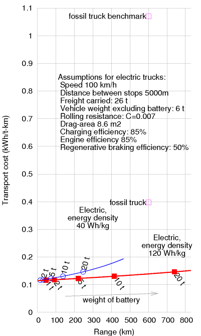 energy consumption versus range