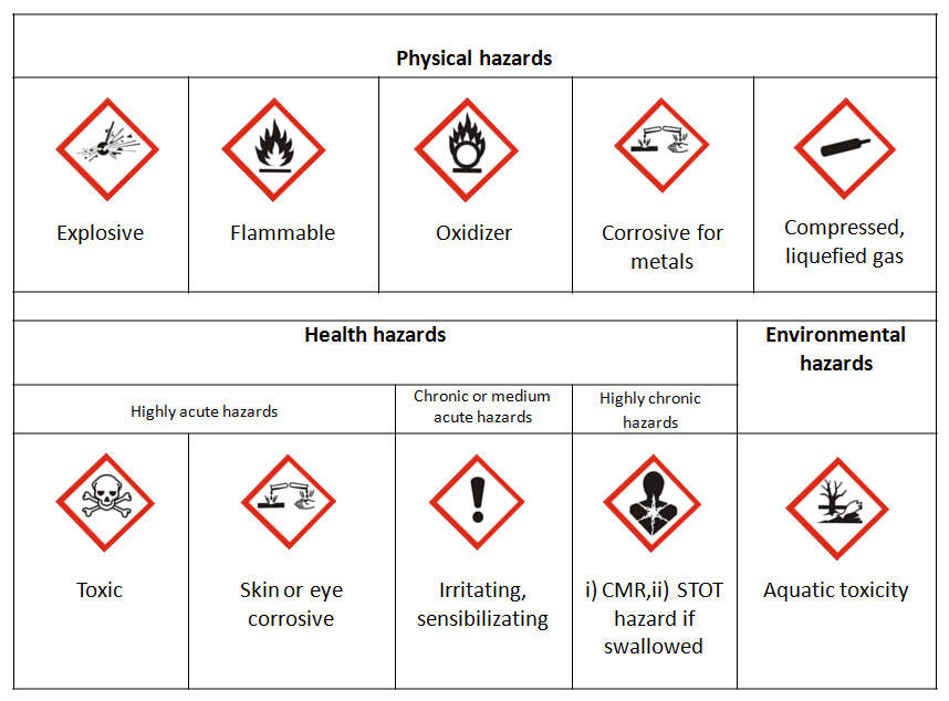 Chemical Hazard Symbols List