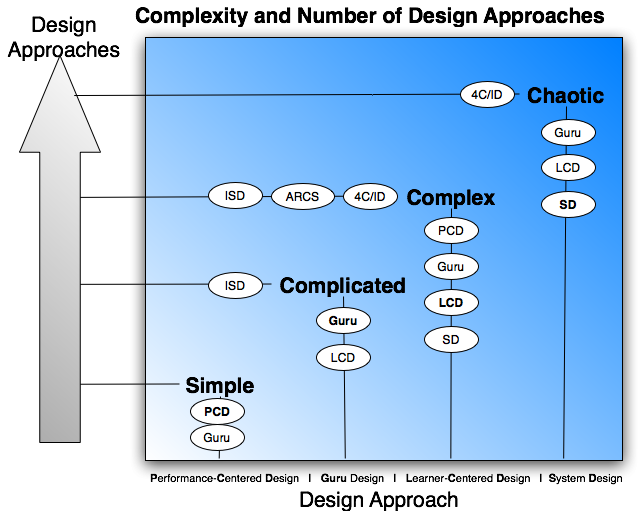 Complexity and Design Approaches