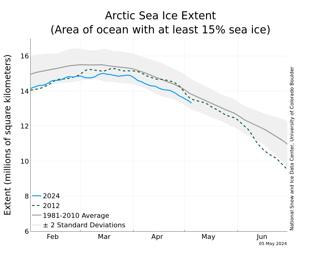 http://nsidc.org/data/seaice_index/images/daily_images/N_stddev_timeseries.png