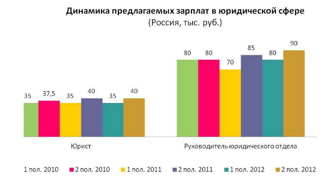 Сколько юридических. Заработная плата юриста. Средняя зарплата юриста в Москве. Средняя зарплата адвоката. Средняя ЗП юриста.