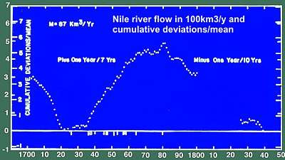 variations in Nile river flow