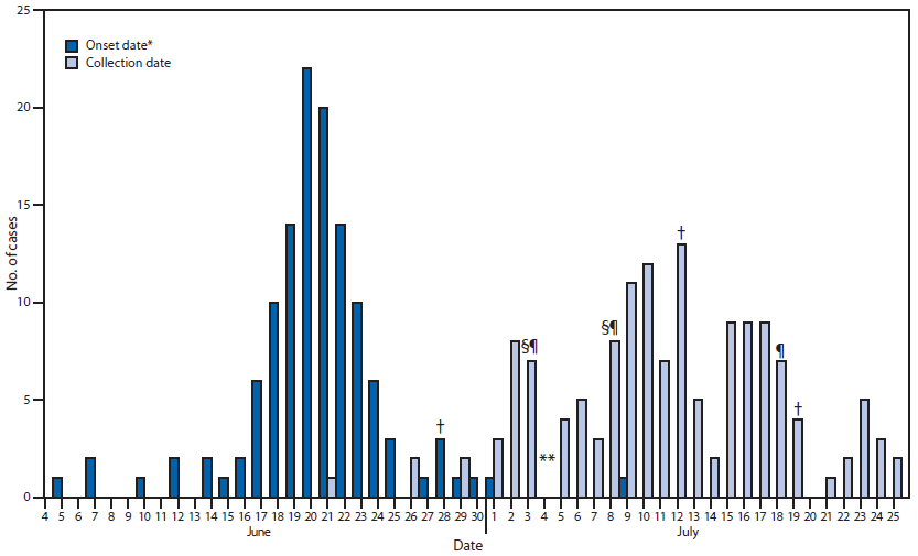 The figure above shows the number of confirmed cases of cyclosporiasis (N = 135), by dates of symptom onset and collection of laboratory specimen in Iowa during June 4-July 23, 2013. As of July 26, nearly all of Iowa's 135 reported cases of cyclosporiasis had been diagnosed by testing at the state's public health laboratory.
