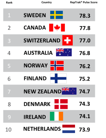 
Điều không thể phủ nhận: Thụy Điển có danh tính quốc gia đứng đầu thế giới
