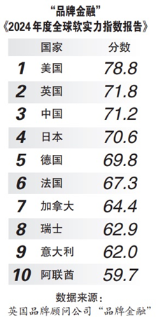 环时深度】中国软实力提升最快，世界怎么看？