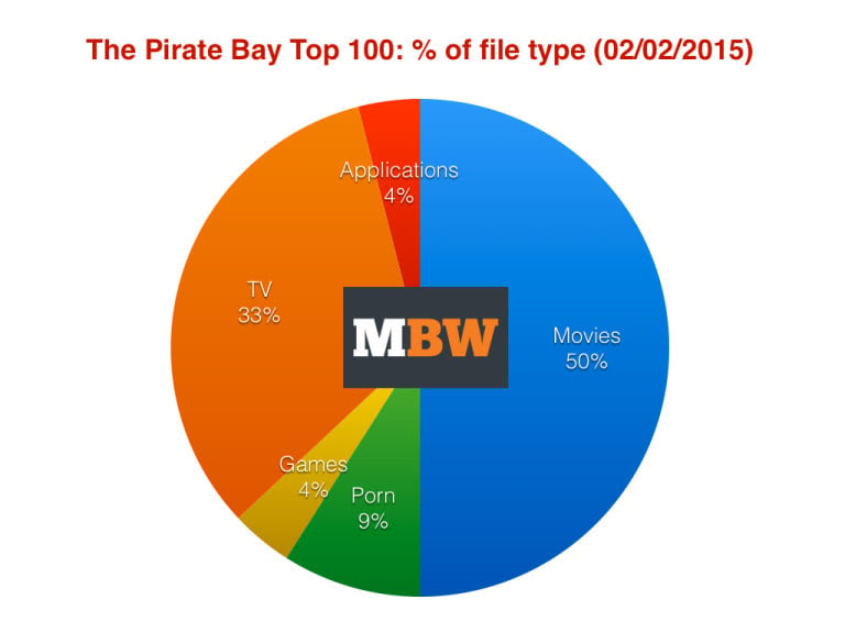 Most pirated on Pirate Bay graphic