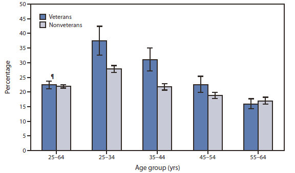The figure shows leisure-time physical activity among men aged 25-64 years, by age group and veteran status in the United States during 2007-2010. During 2007-2010, higher percentages of male veterans than nonveterans aged 25-34 years (37% versus 28%), 35-44 years (31% versus 22%), and 45-54 years (22% versus 19%) participated in leisure-time physical activities that met the federal 2008 Physical Activity Guidelines for Americans. Little difference was observed between veterans and nonveterans in the 55-64 years age group. Levels of leisure-time physical activity decreased with age among both veterans and nonveterans.