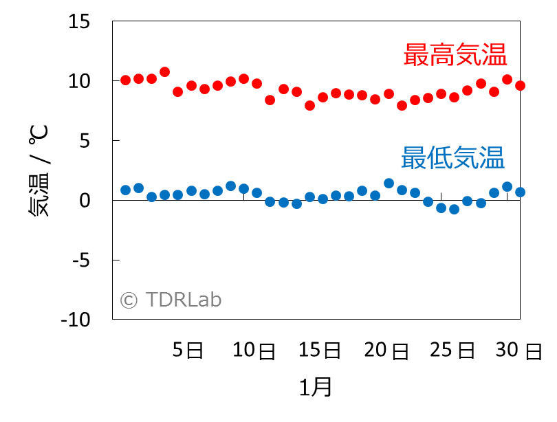 天気 予報 千葉 10 日間