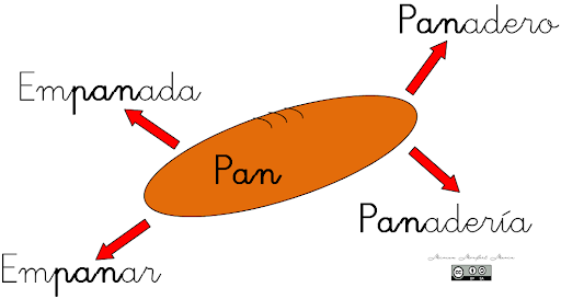 Qué son las palabras derivadas? | Palabras derivadas