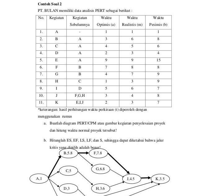 Contoh Soal Manajemen Proyek Cpm Dan Pert Python