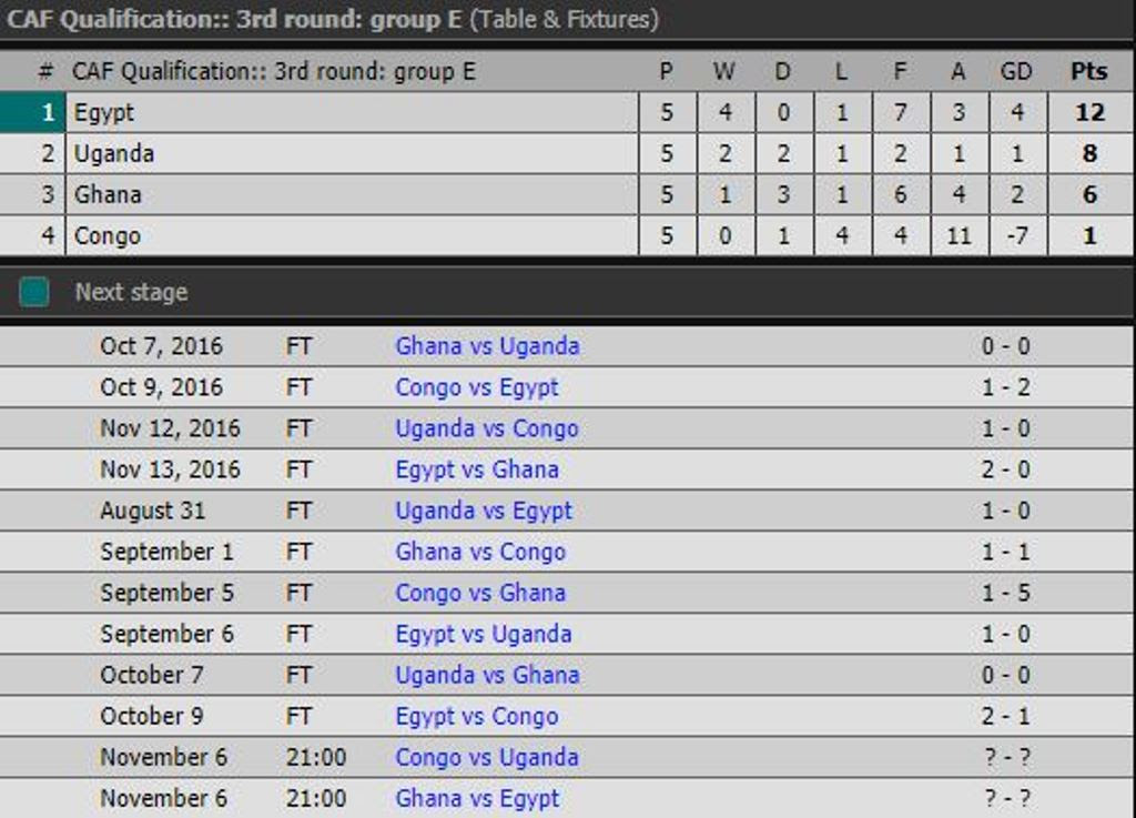 Salah ghi bàn phút 95, Ai Cập lần đầu giành vé dự World Cup sau 28 năm - Bóng Đá