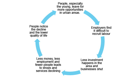 Diagram showing the MEDC cycle of decline