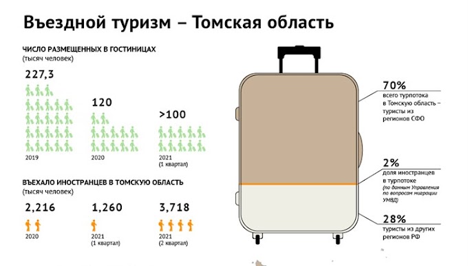 По-соседски: больше всего туристов в Томской области