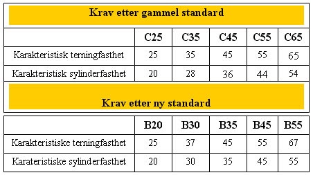 Tørrbetong b20 vs b30