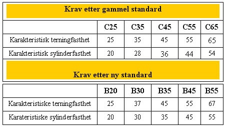 Tørrbetong b20 vs b30