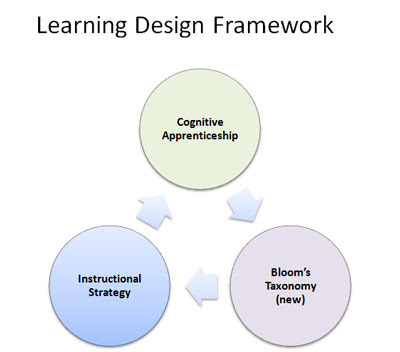 Instructional Design Framework
