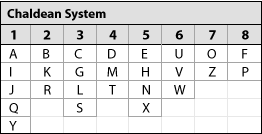26 Indian Astrology Alphabet Number Zodiac Art Zodiac And Astrology