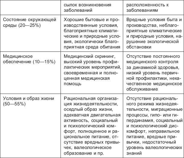 Проект факторы влияющие на здоровье человека