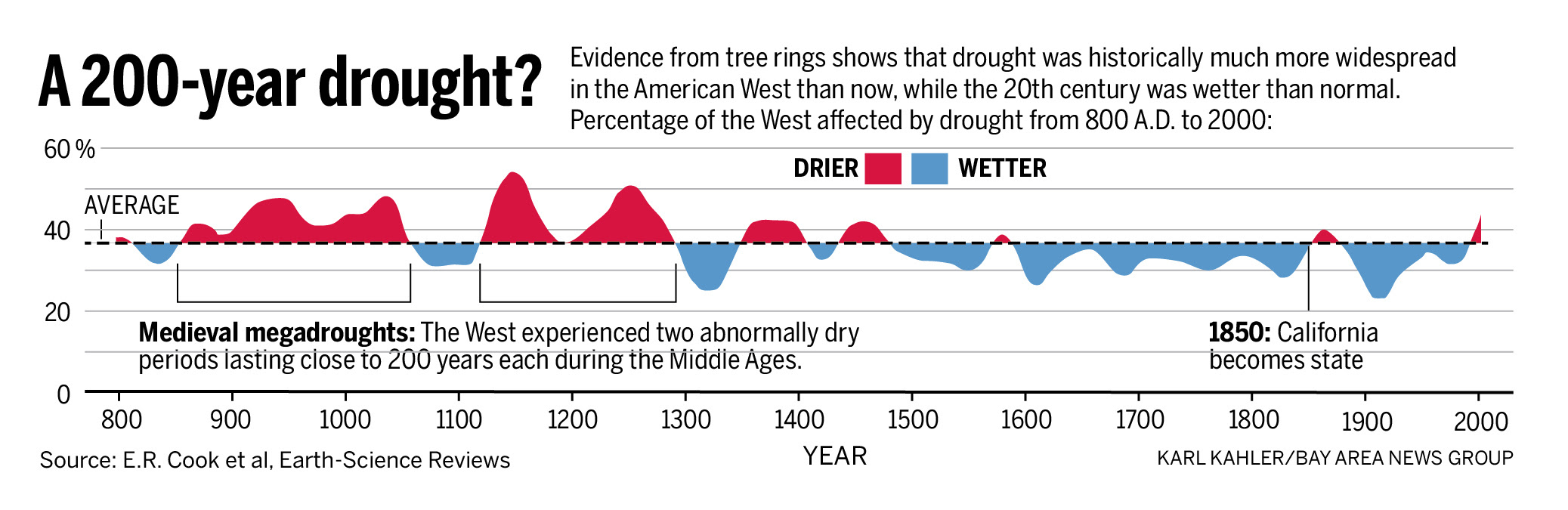  http://www.mercurynews.com/science/ci_24993601/california-drought-past-dry-periods-have-lasted-more 