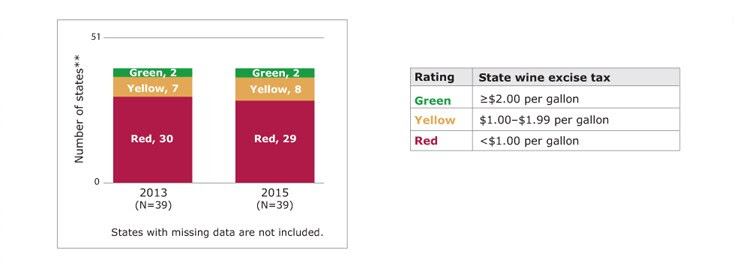 Bar chart showing the number of states rated green, yellow, and red for state wine excise tax in the 2013 PSRs and 2015 PSRs, along with a table showing the rating scale. In 2013, of states with available data, 2 states rated green, 7 states rated yellow, and 30 states rated red. In 2015, of states with available data, 2 states rated green, 8 states rated yellow, and 29 states rated red. Green means the state wine excise tax was greater than or equal to $2.00 per gallon. Yellow means the state wine excise tax was $1.00 to $1.99 per gallon. Red means the state wine excise tax was less than $1.00 per gallon. States with missing data are not included. (State count includes the District of Columbia.)