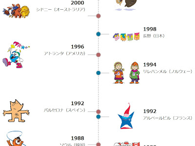 500以上のトップ画像をダウンロード オリンピック キャラクター 歴代